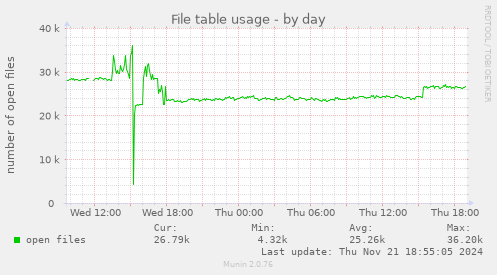 File table usage