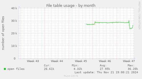 File table usage