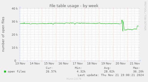 File table usage