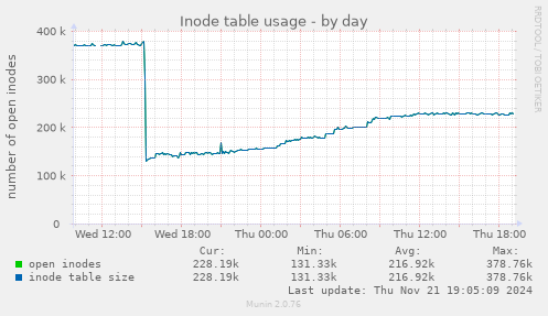 Inode table usage