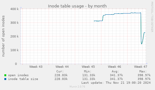 Inode table usage