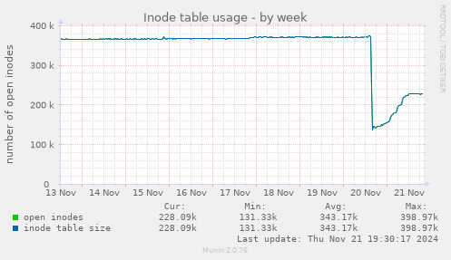 Inode table usage