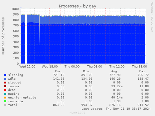 Processes