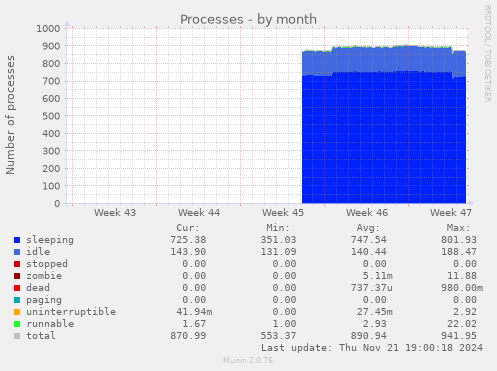 Processes