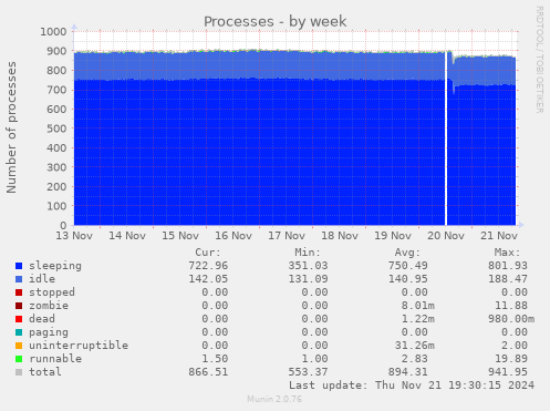 Processes