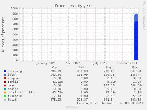 Processes