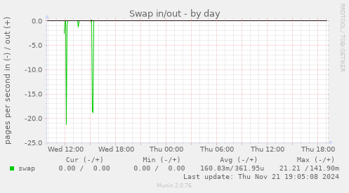 Swap in/out