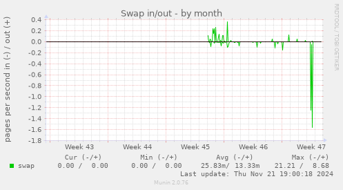 Swap in/out