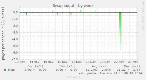 Swap in/out