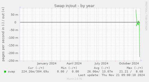 Swap in/out