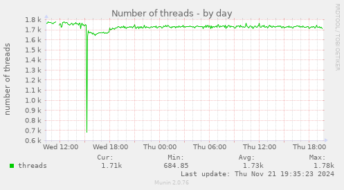 Number of threads