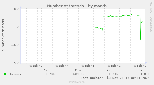 Number of threads