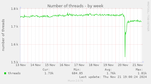 Number of threads