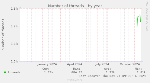 Number of threads