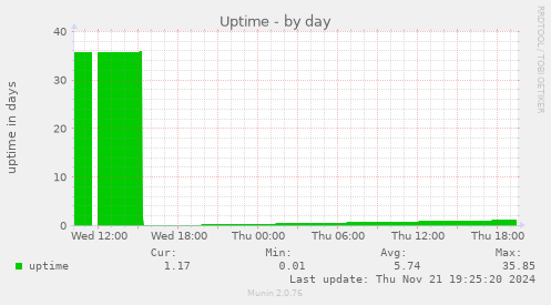 Uptime