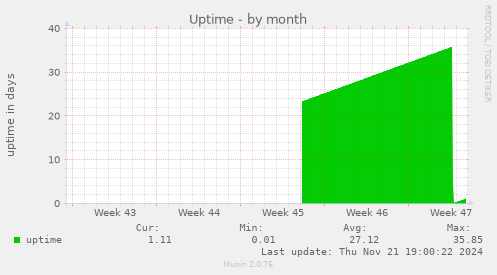 Uptime