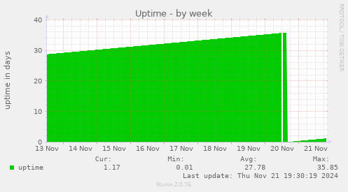 Uptime