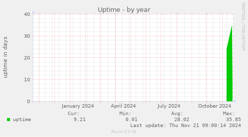 Uptime