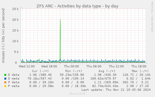 ZFS ARC - Activities by data type