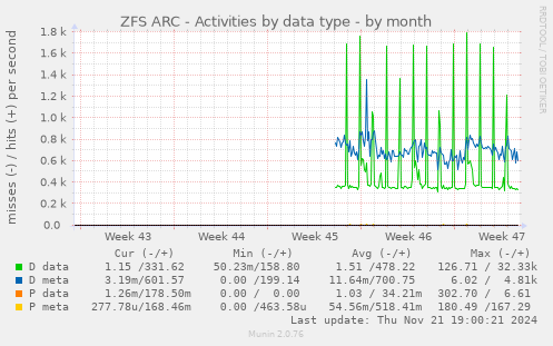 ZFS ARC - Activities by data type