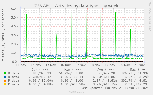 ZFS ARC - Activities by data type