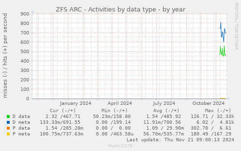 ZFS ARC - Activities by data type