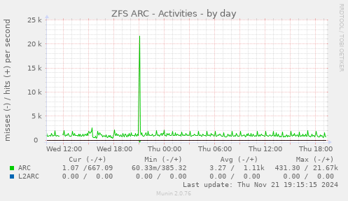 ZFS ARC - Activities