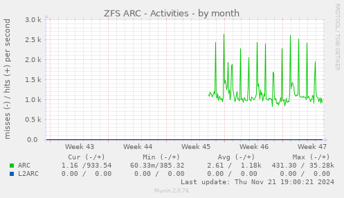 ZFS ARC - Activities