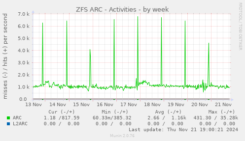 ZFS ARC - Activities