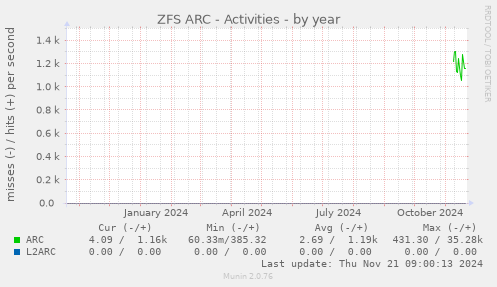 ZFS ARC - Activities