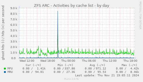 ZFS ARC - Activities by cache list