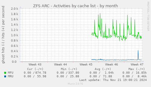 ZFS ARC - Activities by cache list