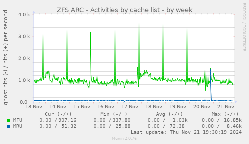 ZFS ARC - Activities by cache list