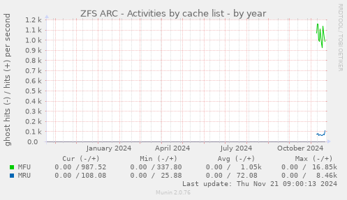 ZFS ARC - Activities by cache list