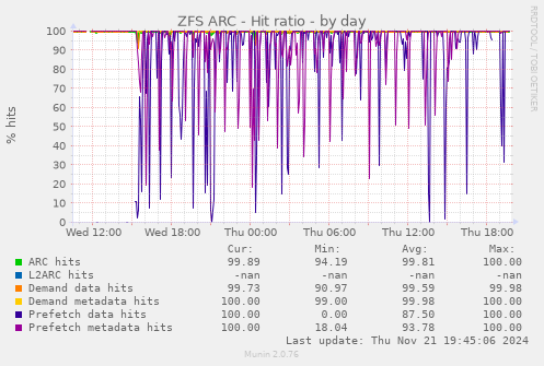 ZFS ARC - Hit ratio