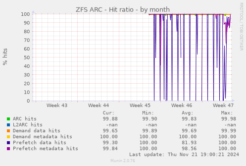 ZFS ARC - Hit ratio