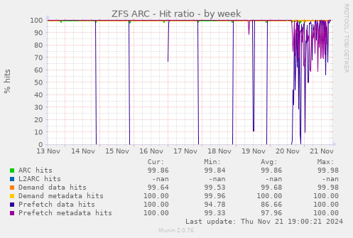 ZFS ARC - Hit ratio