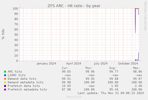 ZFS ARC - Hit ratio