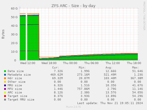 ZFS ARC - Size