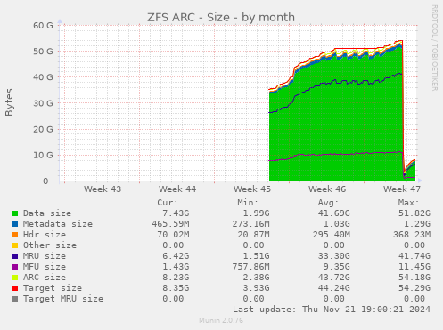 ZFS ARC - Size