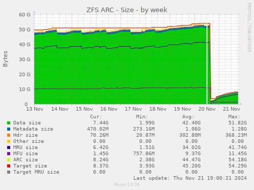 ZFS ARC - Size