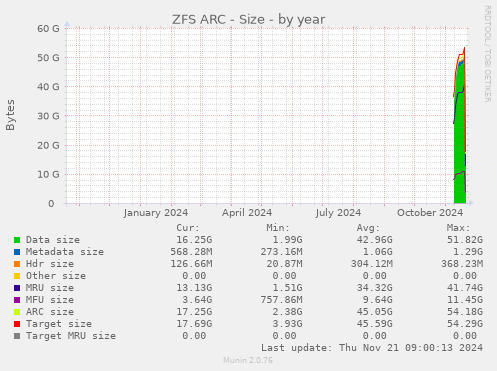 ZFS ARC - Size