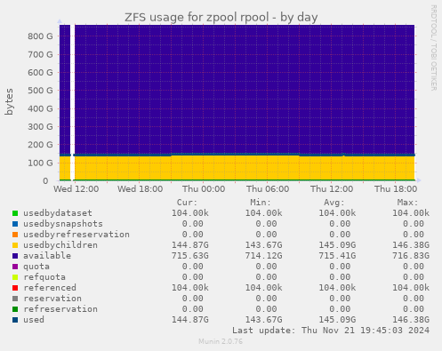 ZFS usage for zpool rpool