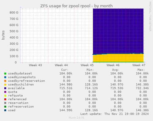 ZFS usage for zpool rpool