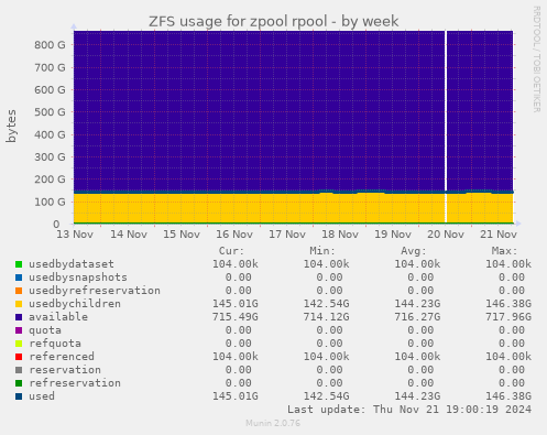 ZFS usage for zpool rpool