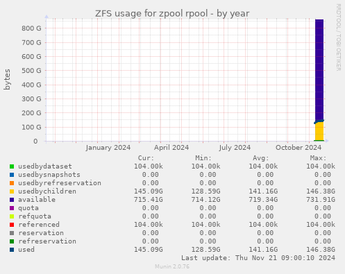 ZFS usage for zpool rpool