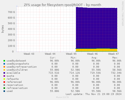 ZFS usage for filesystem rpool/ROOT