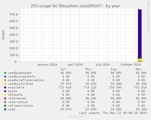 ZFS usage for filesystem rpool/ROOT