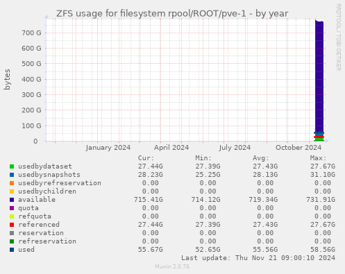 ZFS usage for filesystem rpool/ROOT/pve-1