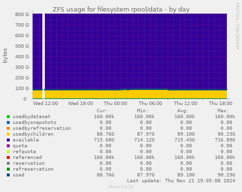 ZFS usage for filesystem rpool/data